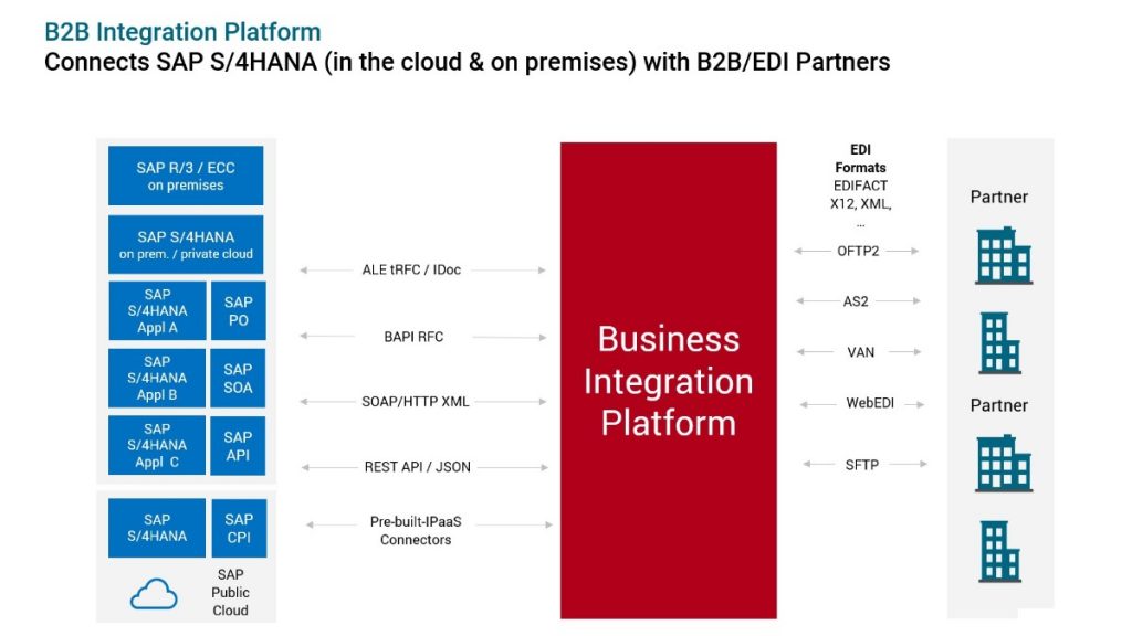 Axway B2B Integration Platform connects SAP/S4HANA in the cloud and on-premises with B2B/EDI partners