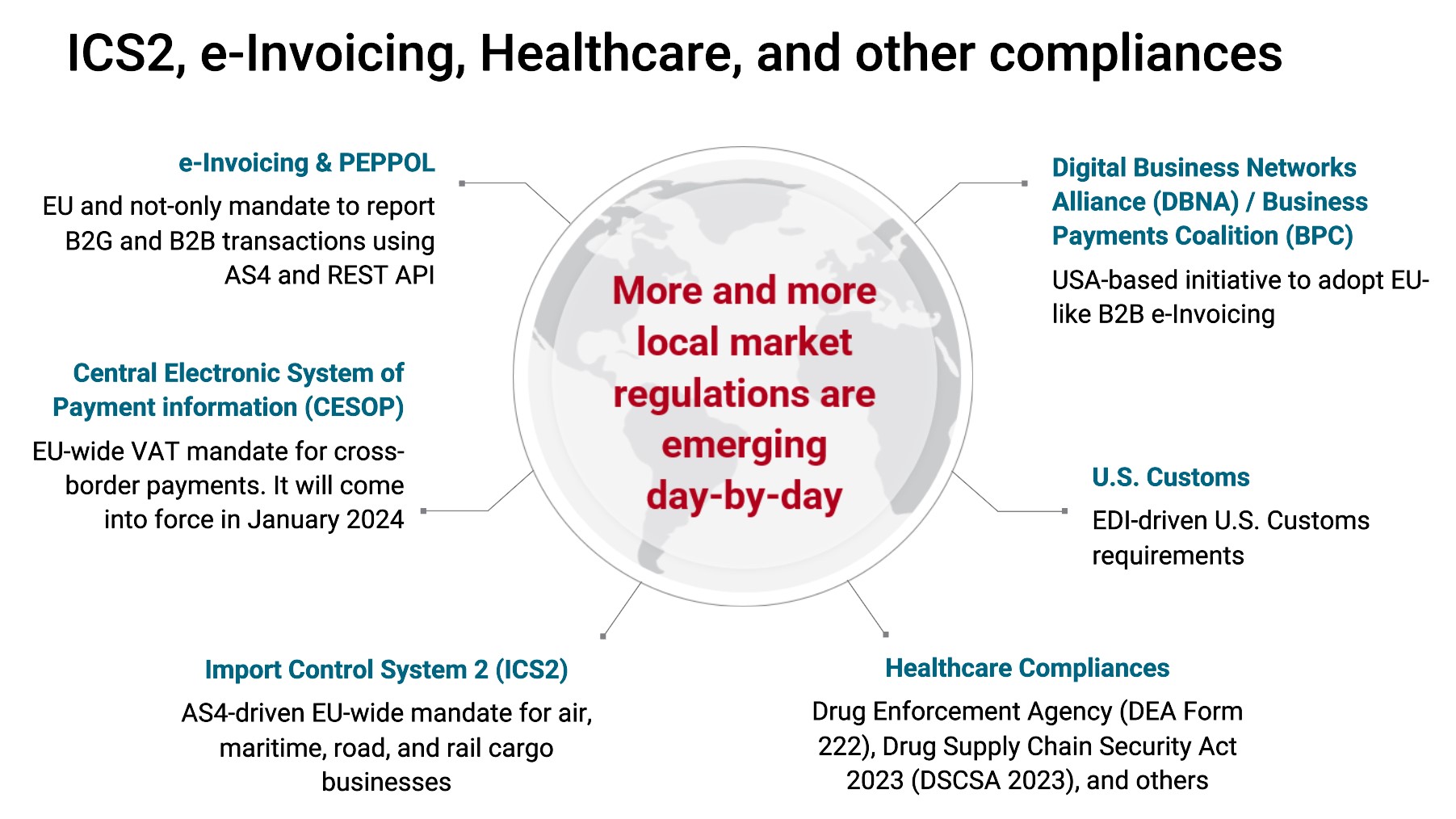 2. Complying with emerging regulations