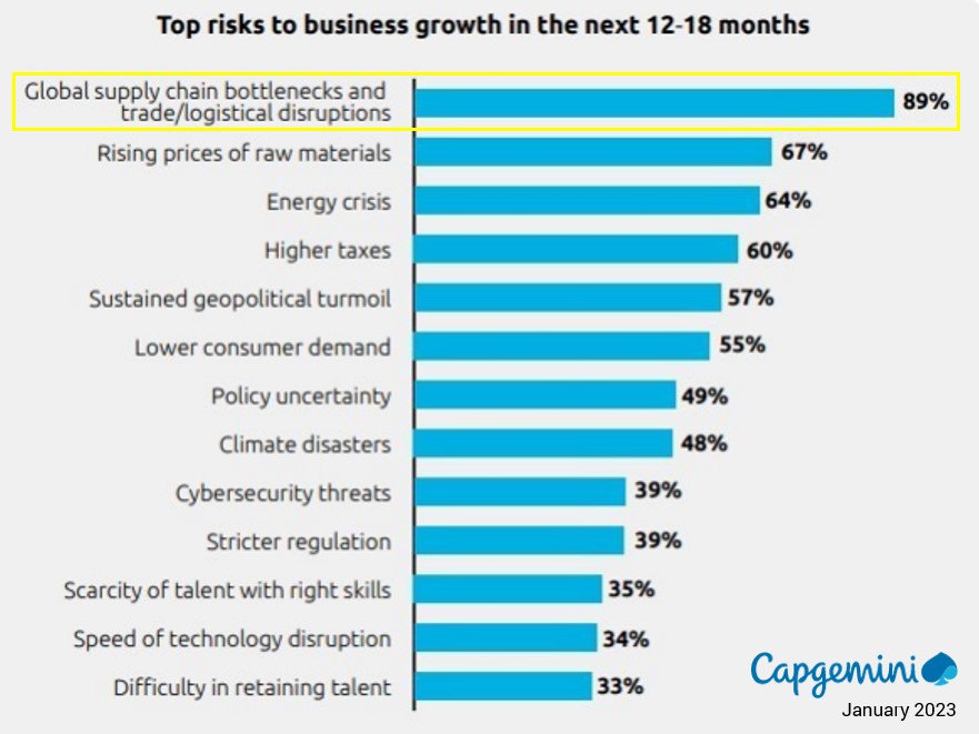 A recent report by the Capgemini Research Institute found that 89% of organizations see supply chain disruption as the top risk to business growth, ahead of the rising prices of raw materials and the energy crisis. 