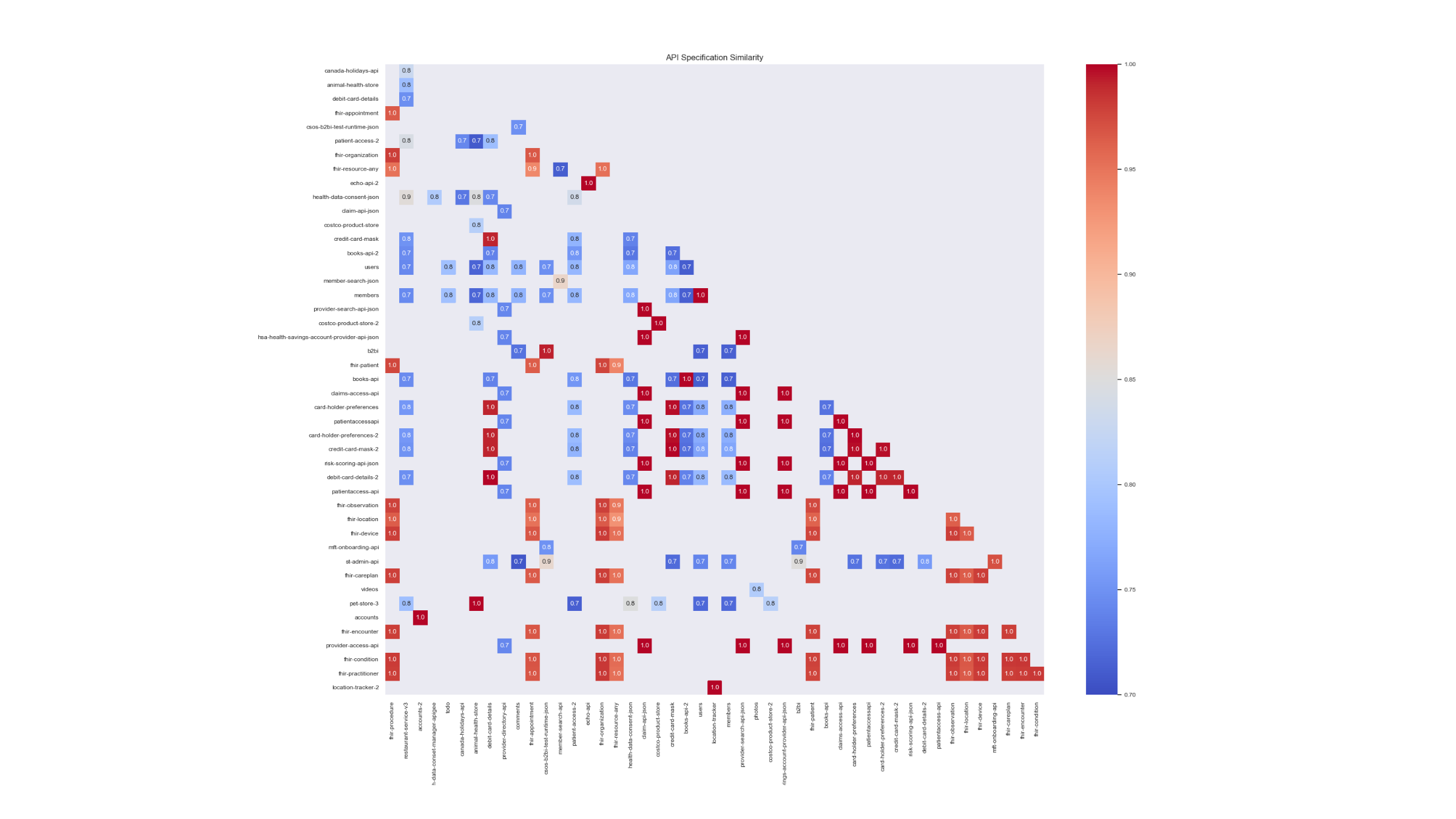 a heat map of duplicate APIs, with red being a 100% match and blue being 0, with a gradient in betwen.