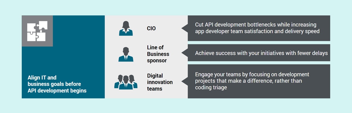 To the left: Align IT and business goals before API development begins To the right, different persona descriptions: "CIO" – cut API development bottlenecks while increasing app developer team satisfaction and delivery speed. "Line of Business Sponsor" – Achieve success with your initiatives with fewer delays And "Digital innovation teams" – Engage your teams by focusing on development projects that make a difference, rather than coding triage. 