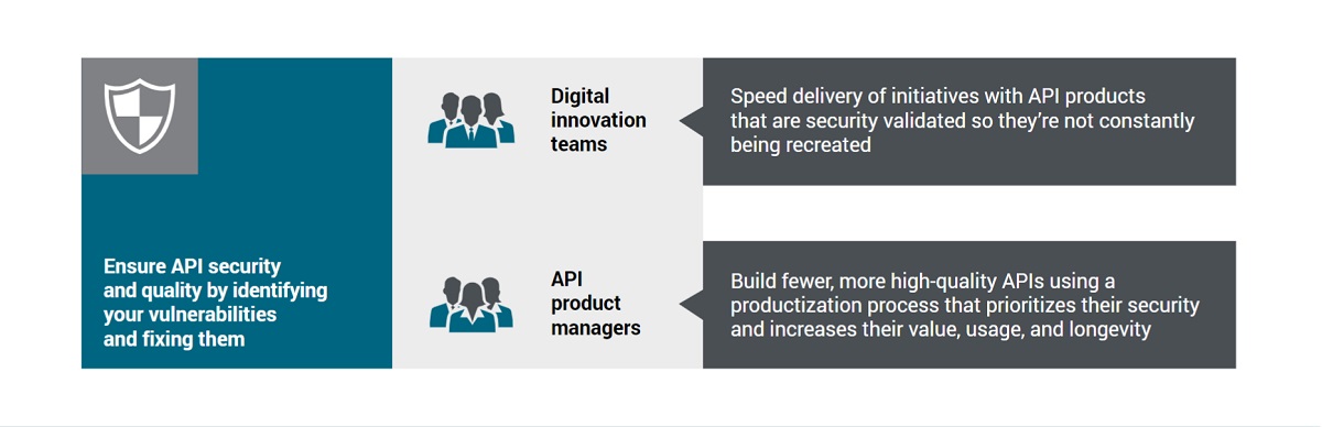 To the left: To the left: master API complexity by operationalizing all your APIs To the right, different persona descriptions: "Digital innovation teams" – speed delivery of initiatives with API products that are security validated so they’re not constantly being recreated, and "API product managers" – Build fewer, more high-quality APIs using a productization process that prioritizes their security and increases their value, usage, and longevity.