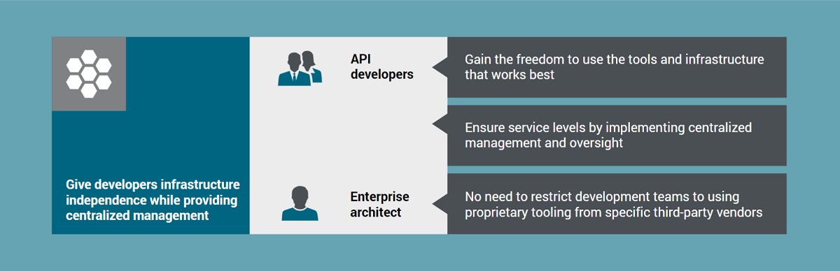 To the left: give developers infrastructure independence while providing centralized management To the right, different persona descriptions: "api developers" and "enterprise architect" - gain the freedom to use the tools and infrastructure that works best - ensure service levels by implementing centralized management and oversight - no need to restrict development teams to using proprietary tooling from specific third-party vendors.