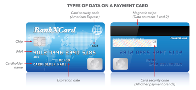 A blue credit card, shown both front and back, with details highlighted such as PAN, Cardholder name, card security code, and expiration date.