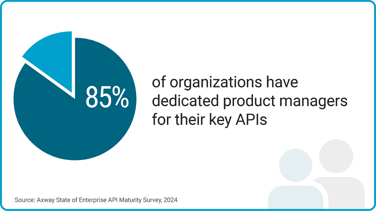 Blue pie chart: 85% of organizations have dedicated product managers for their key APIs Source: Axway State of Enterprise API Maturity Survey, 2024