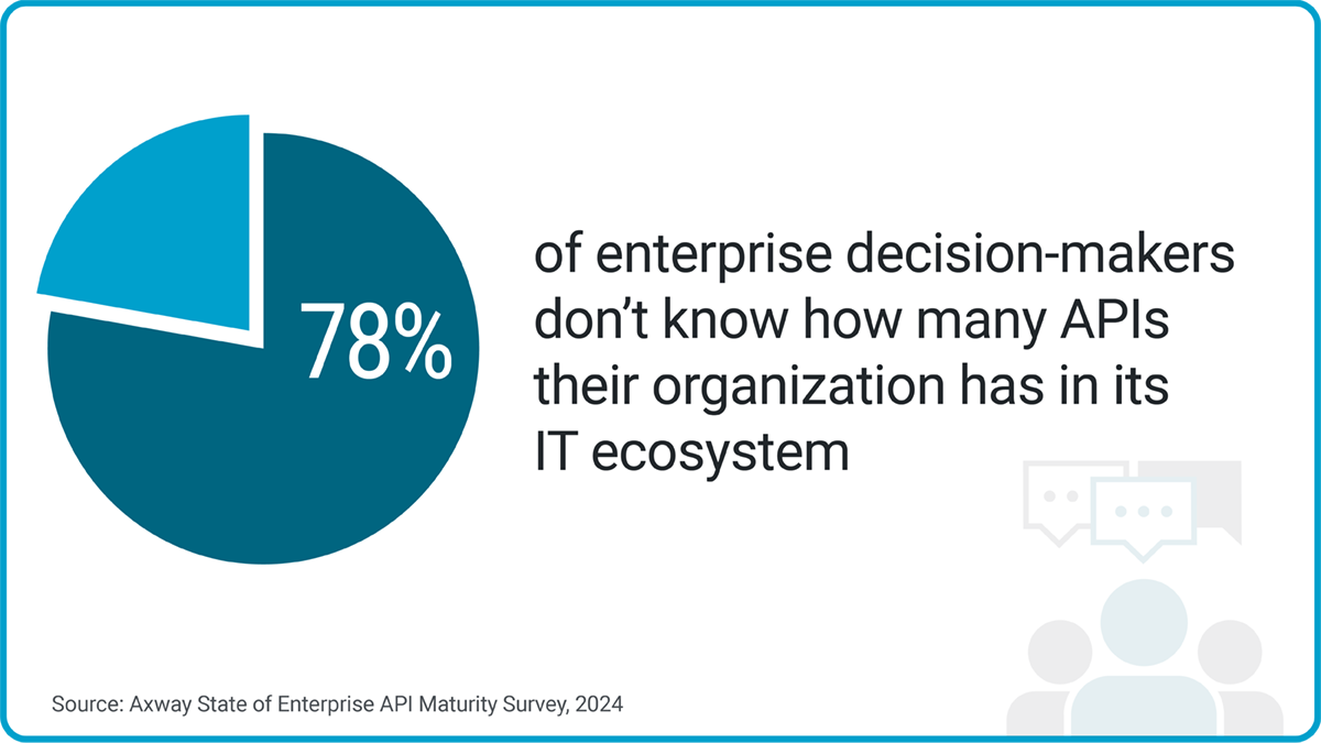 Blue pie chart: 78% of enterprise decision-makers don't know how many APIs their organization has in its IT ecosystem.