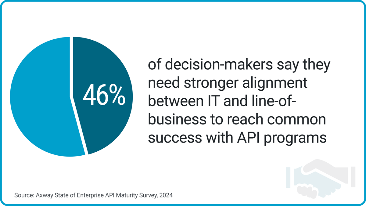 Blue pie chart: 46% of decision-makers say they need stronger alignment between IT and line-of-business to reach common success with API programs. Source: Axway State of Enterprise API Maturity Survey, 2024