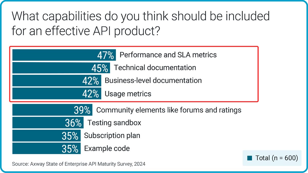 What capabilities do you think should be included for an effective API product? 47% Performance and SLA metrics 45% Technical documentation 42% Business-level documentation 42% Usage metrics 39% Community elements like forums and ratings 36% Testing sandbox 35% Subscription plan 35% Example code Total (n = 600) Source: Axway State of Enterprise API Maturity Survey, 2024