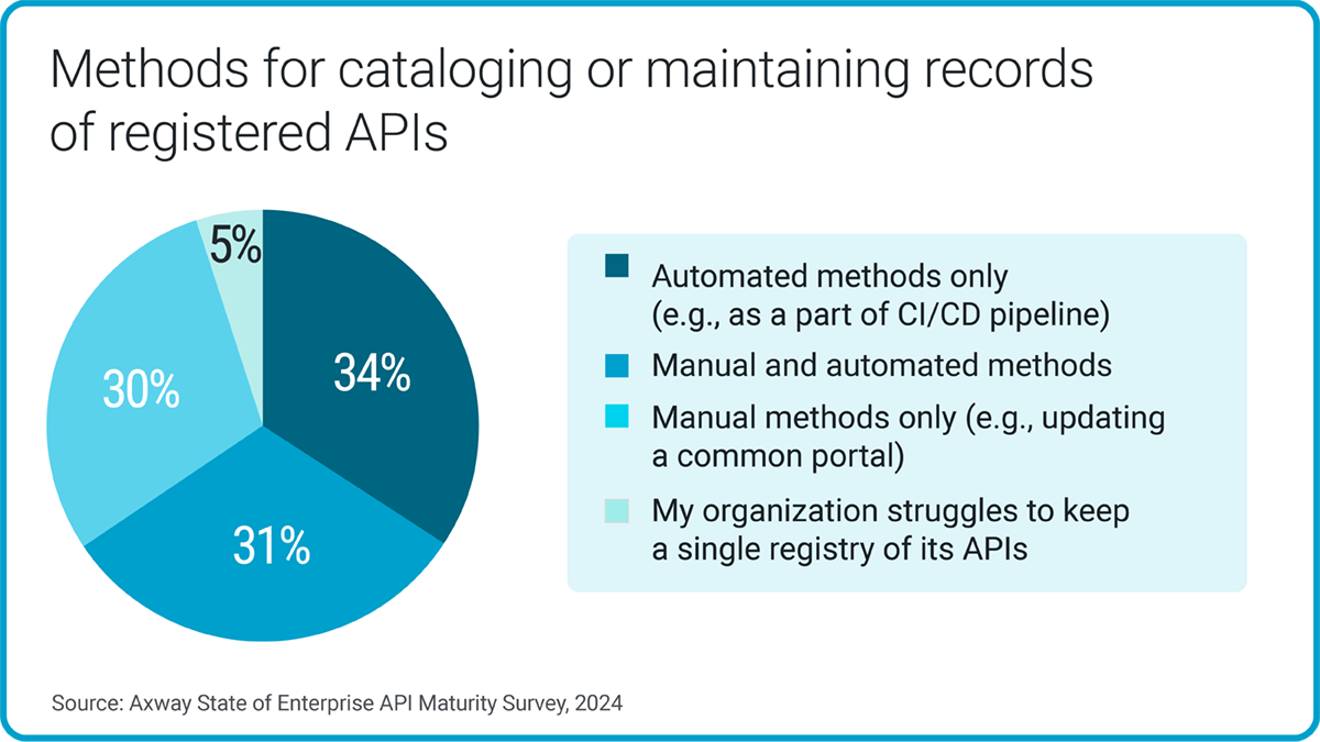 Methods for cataloging or maintaining records of registered APIs A blue pie chart with white text: 34% Automated methods only (e.g., as a part of CI/CD pipeline) 31% Manual and automated methods 30% Manual methods only (e.g., updating a common portal) 5% My organization struggles to keep a single registry of its APIs Source: Axway State of Enterprise API Maturity Survey, 2024