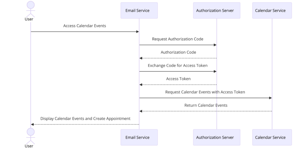 OAuth Grant Types Explained: Securing API Integrations for Developers