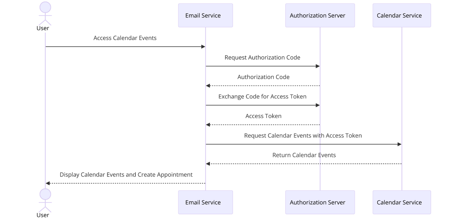 Sequence diagram illustrating the Authorization Code Grant OAuth Flow or a web-based email service accessing calendar events