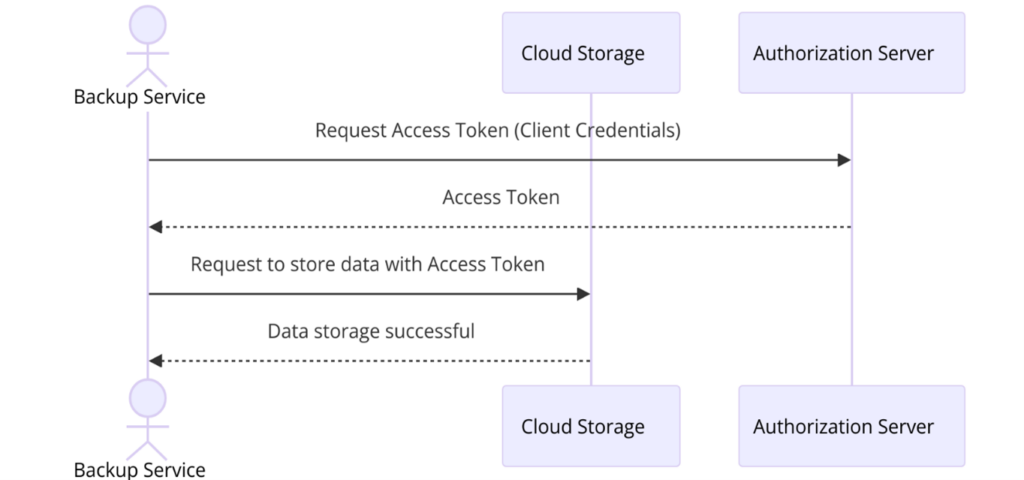 OAuth Grant Types Explained: Securing API Integrations for Developers