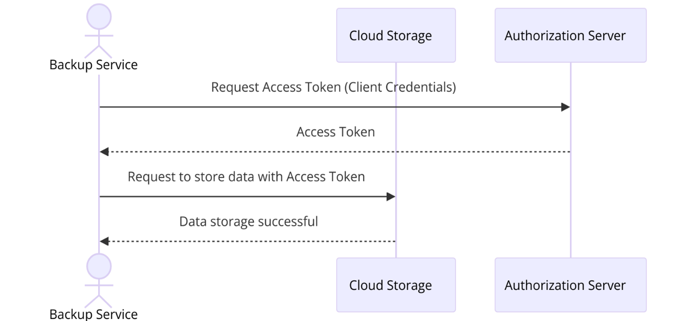 Sequence diagram illustrating the Client Credential Grant OAuth Flow for an automated backup service