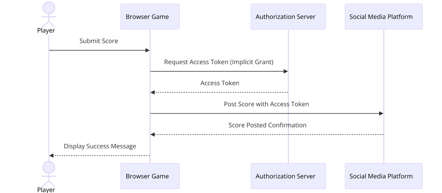 Sequence diagram illustrating the Implicit Grant OAuth Flow for a browser-based game posting scores to social media