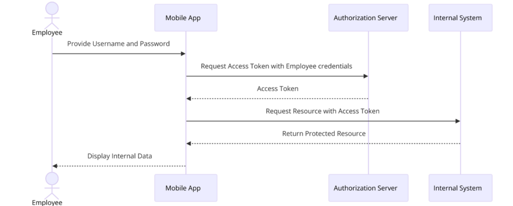 OAuth Grant Types Explained: Securing API Integrations for Developers