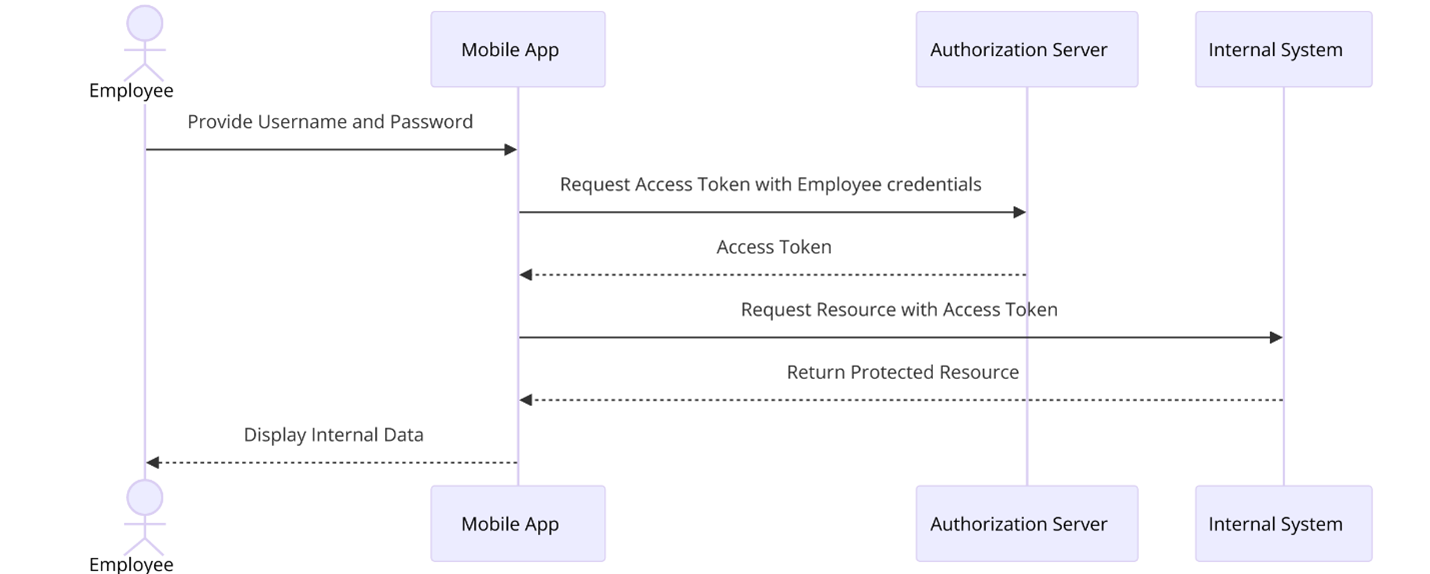 Sequence diagram illustrating the Resource Owner Password Credentials Grant OAuth Flow for a corporate mobile app