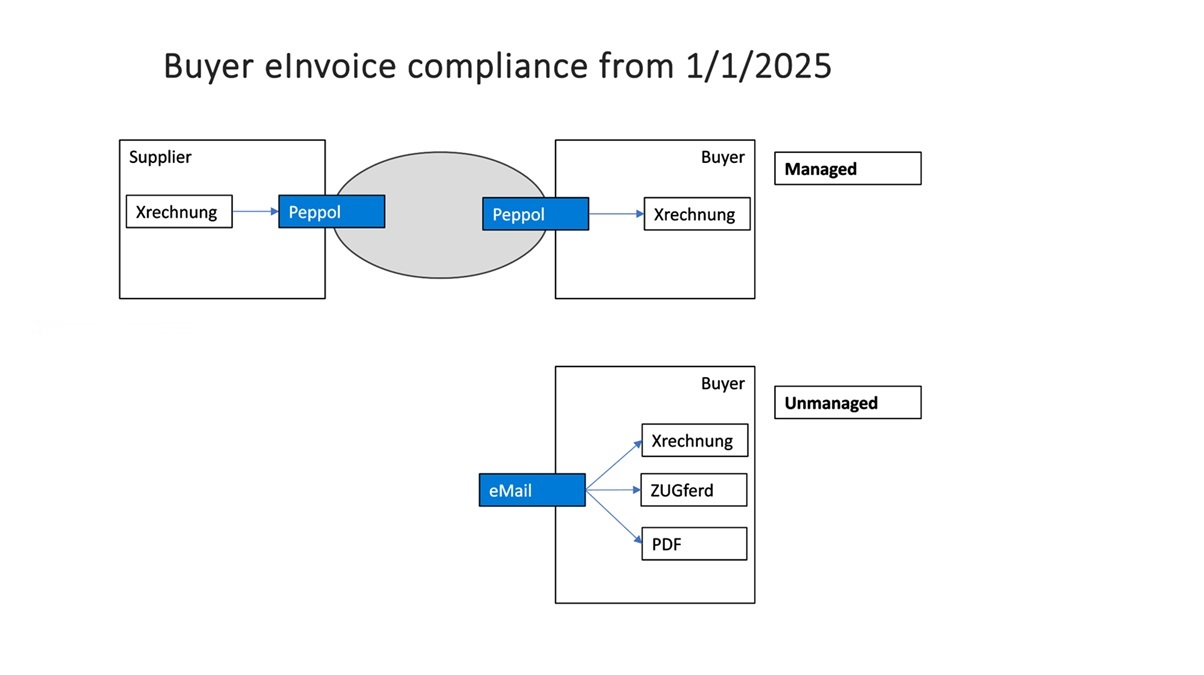 buyer einvoice compliance from Jan 1st 2025