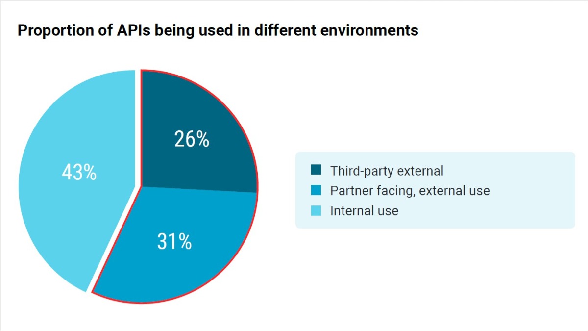 A blue pie chart with text: Proportion of APIs being used in different environments 26% Third-party external 31% Partner facing, external use 43% Internal use