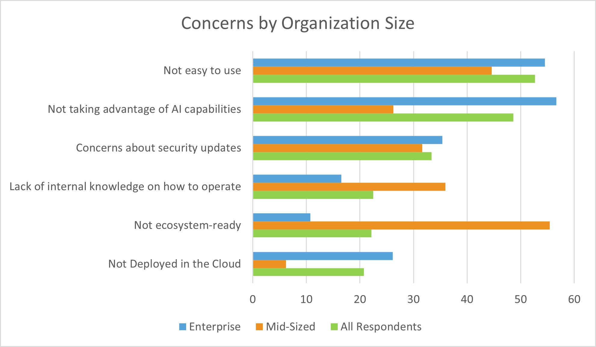 Concerns by Organization Size