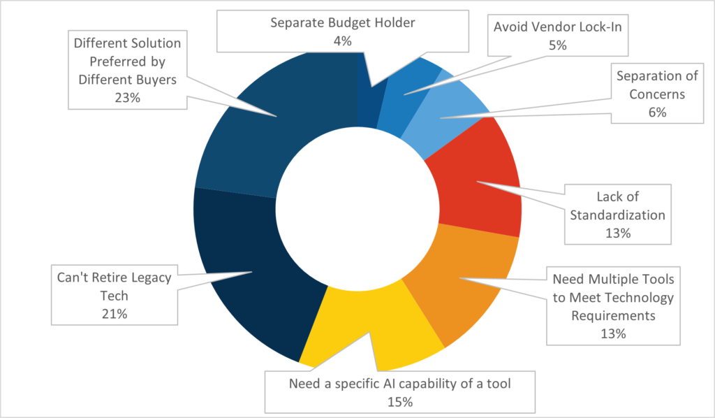 Reasons for Supporting Multiple B2B Integration Solutions Q What is the primary reason you use more than one solution for B2B Middleware? Source: IDC's AI-Enhanced Connectivity Automation Survey, June 2024; n = 90