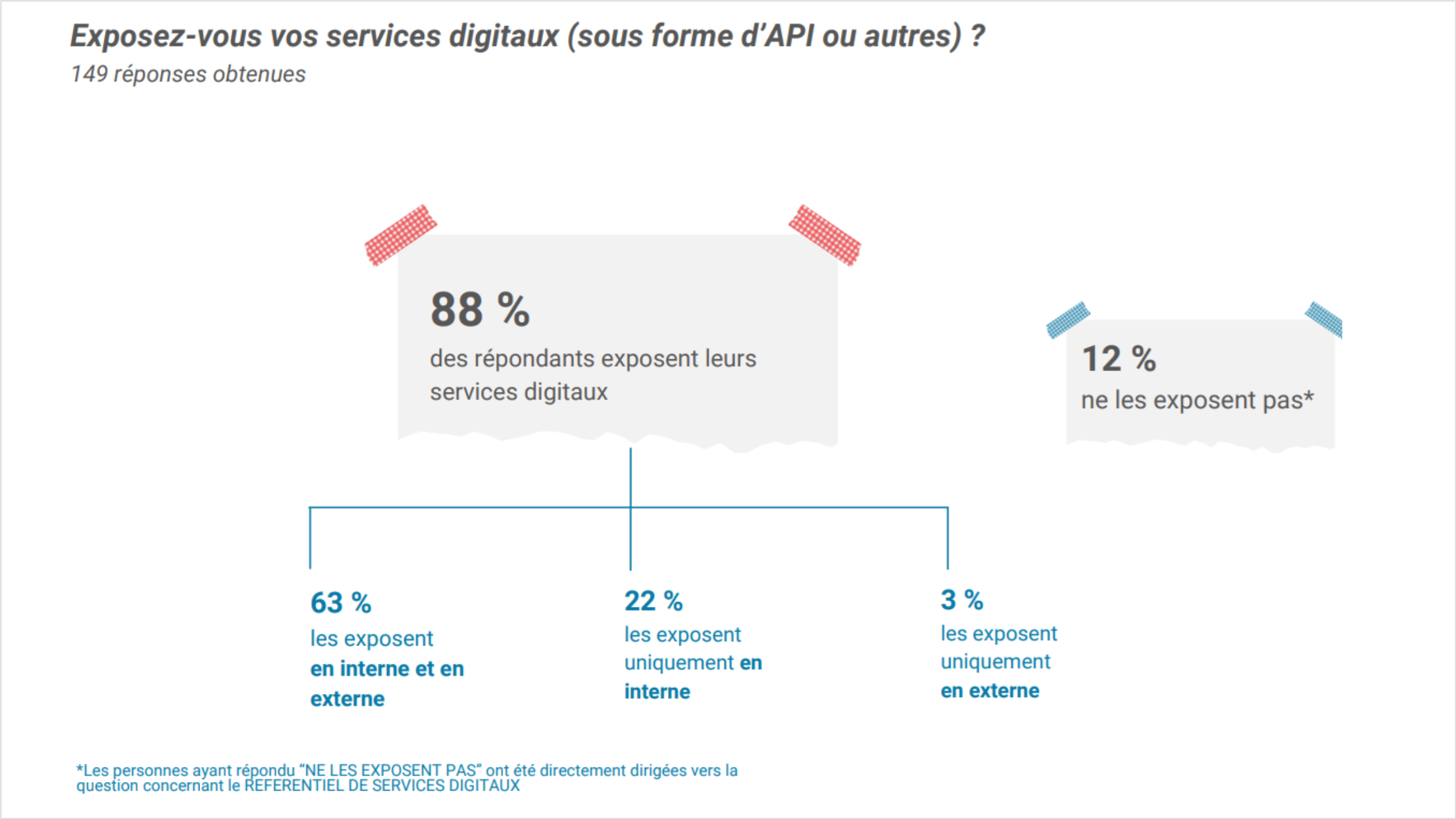 barometre-infographie- exposez-vous vos services digitaux (sous forme d'API ou autre ?)