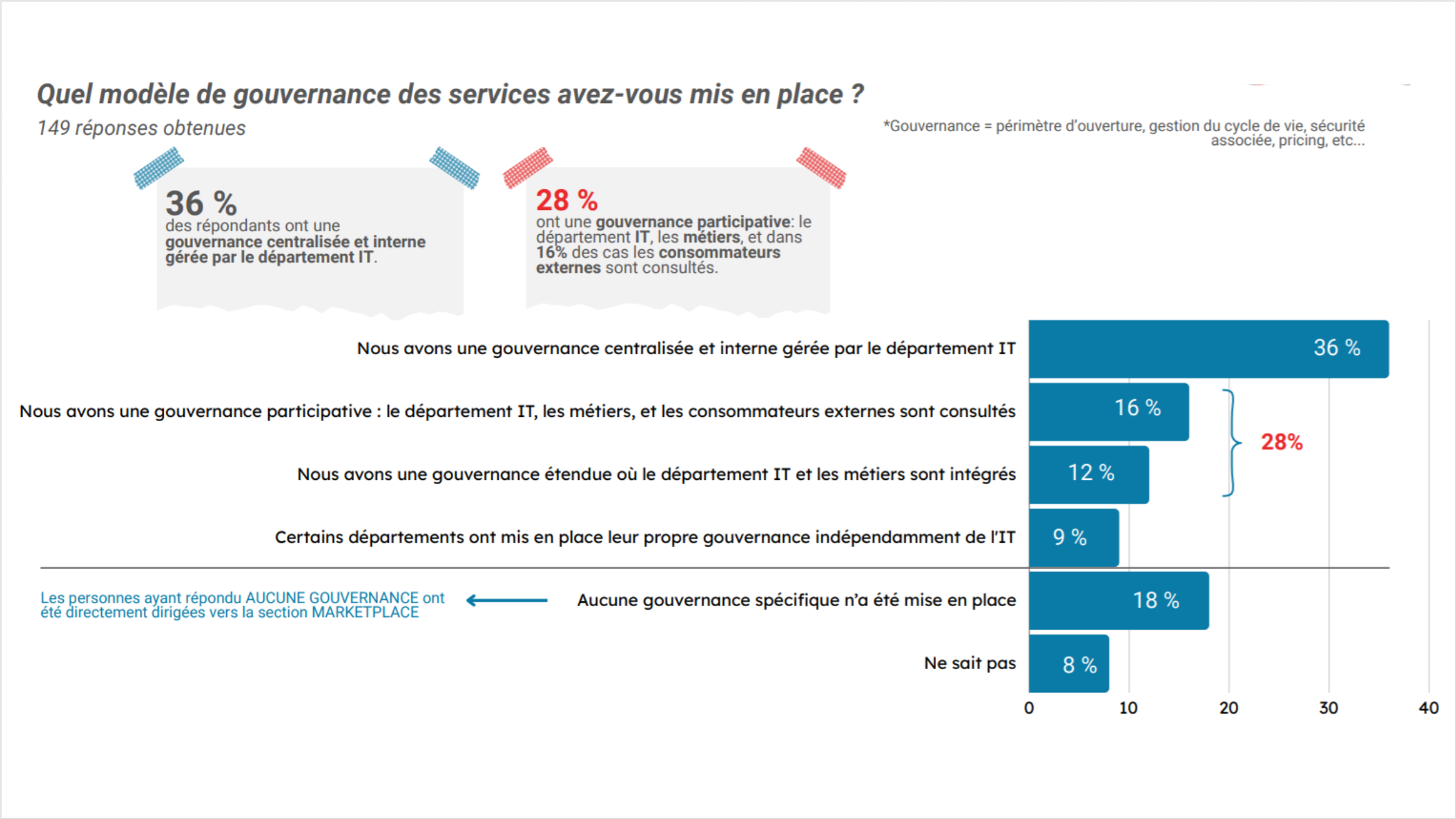 barometre-infographies - quel modèle de gouvernance des services avez-vous mis en place ?