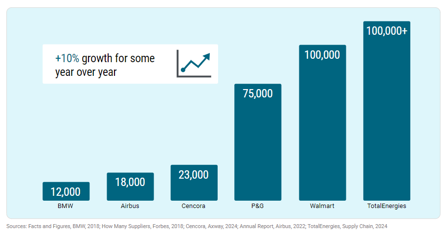 chart showing +10% growth for some enterprises year over year