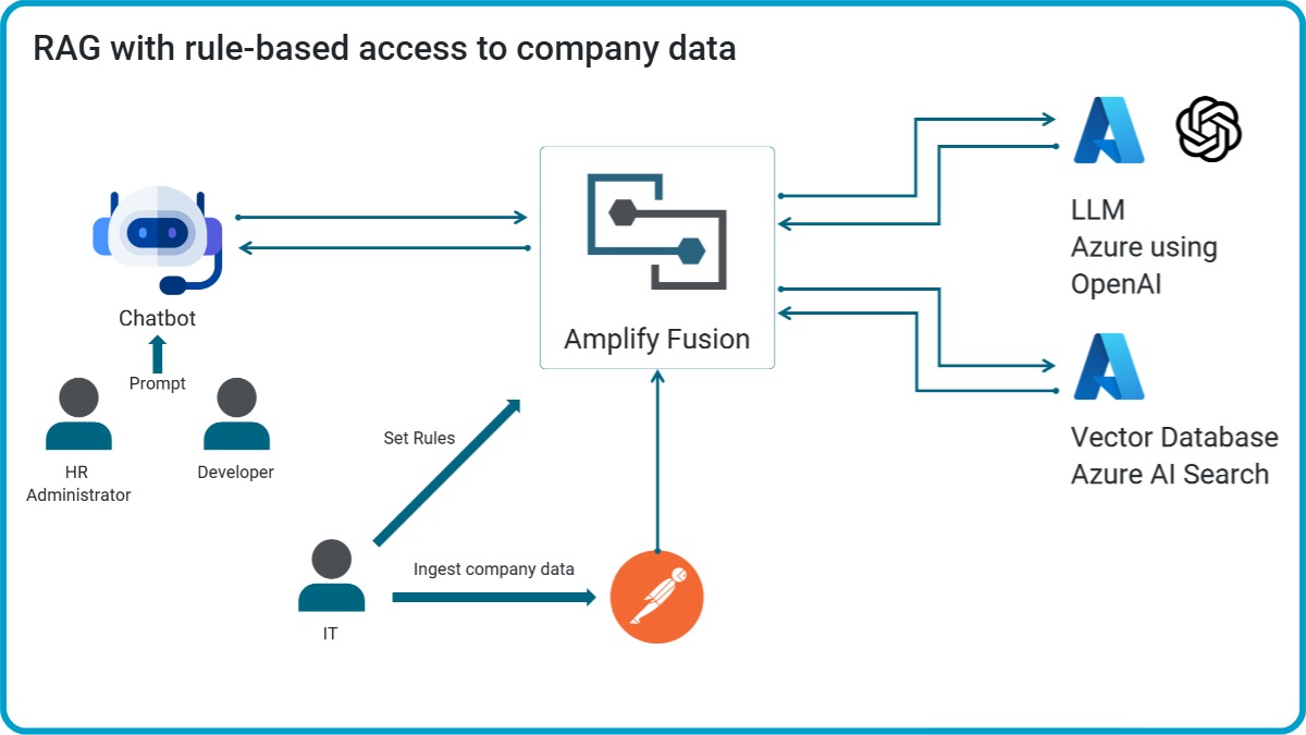 A flowchart illustrating how Amplify Fusion integrates with a chatbot, IT systems, and Azure AI services for rule-based access to company data. Users (HR Administrator, Developer) input prompts into a Chatbot. The Chatbot communicates with Amplify Fusion, which acts as a central hub. IT personnel set rules and ingest company data into Amplify Fusion. Amplify Fusion connects to two key Azure AI services: LLM (Large Language Model) using OpenAI on Azure for language processing. Vector Database (Azure AI Search) for information retrieval. The diagram visually represents a retrieval-augmented generation (RAG) system with rule-based access to company data.