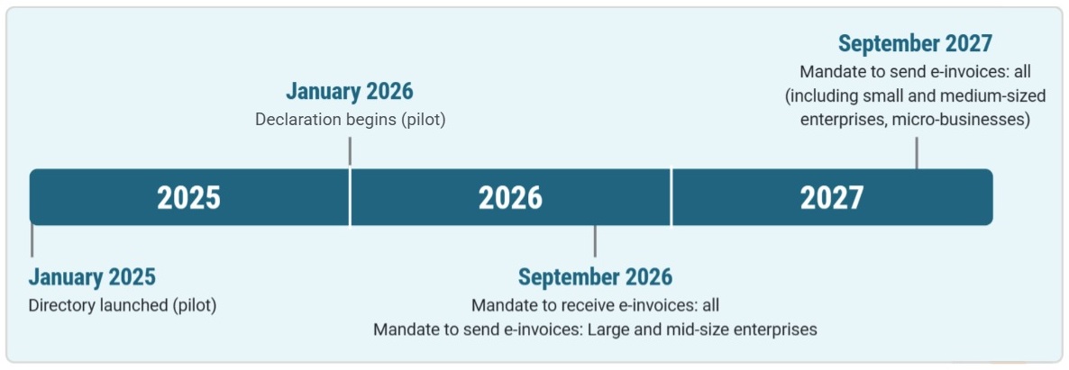 A timeline graphic illustrating the e-invoicing reform schedule from 2025 to 2027. January 2025: Directory launched (pilot). January 2026: Declaration begins (pilot). September 2026: Mandate to receive e-invoices applies to all businesses. Mandate to send e-invoices applies to large and mid-size enterprises. September 2027: Mandate to send e-invoices applies to all businesses, including small and medium-sized enterprises and micro-businesses. The timeline is structured with key dates marked and labeled along a horizontal bar representing the years 2025, 2026, and 2027. 