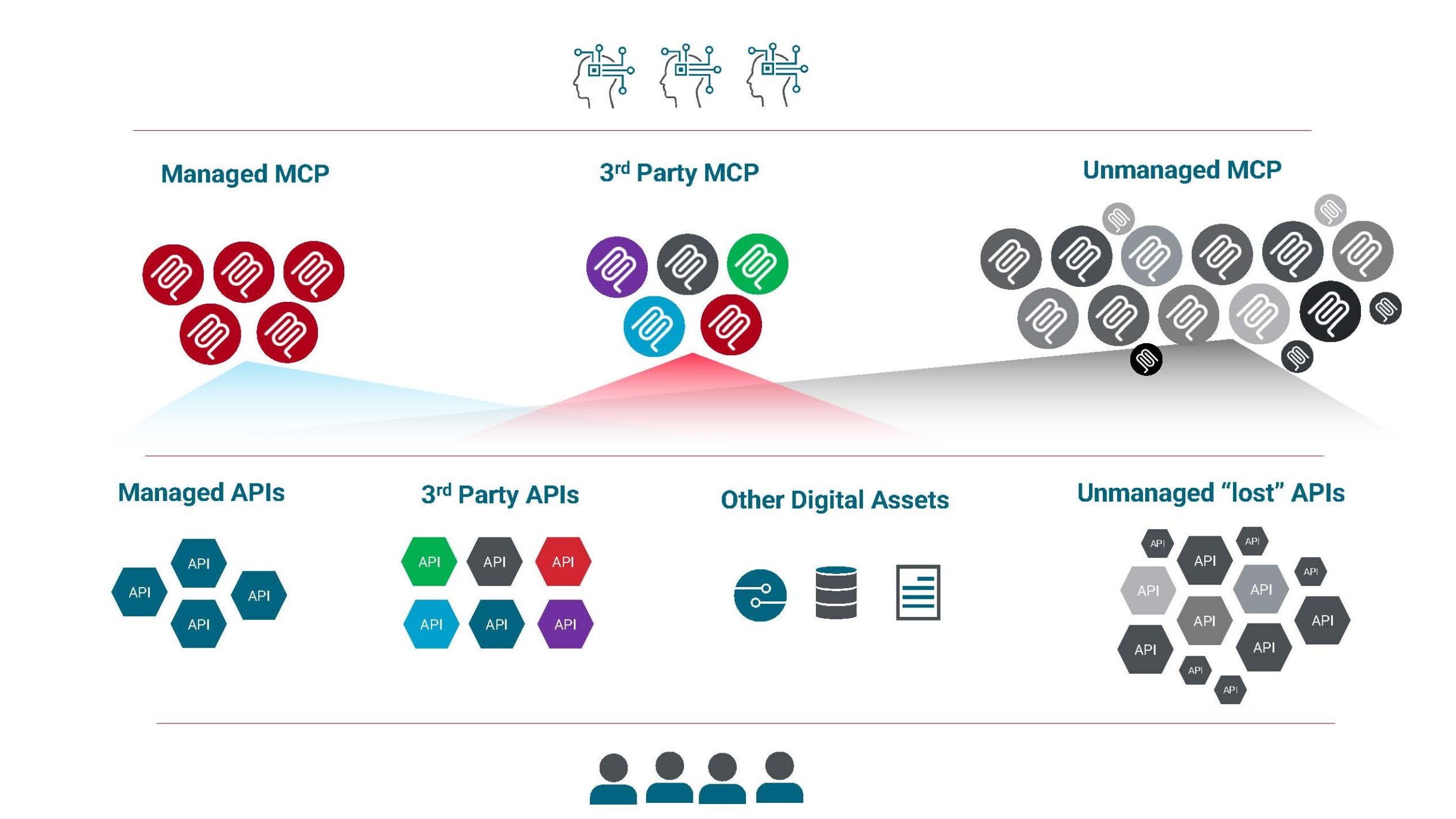 Diagram showing interactions between MCP protocol and API applications