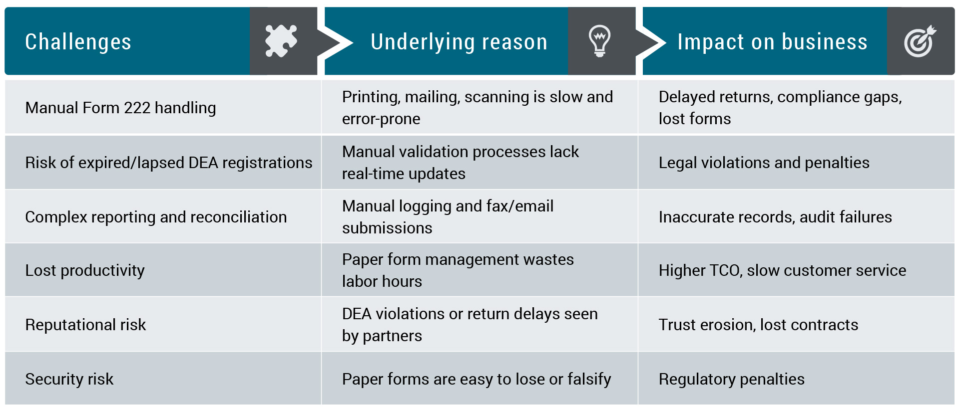 The table that breaks down the impact of manual handling of DEA Form 222