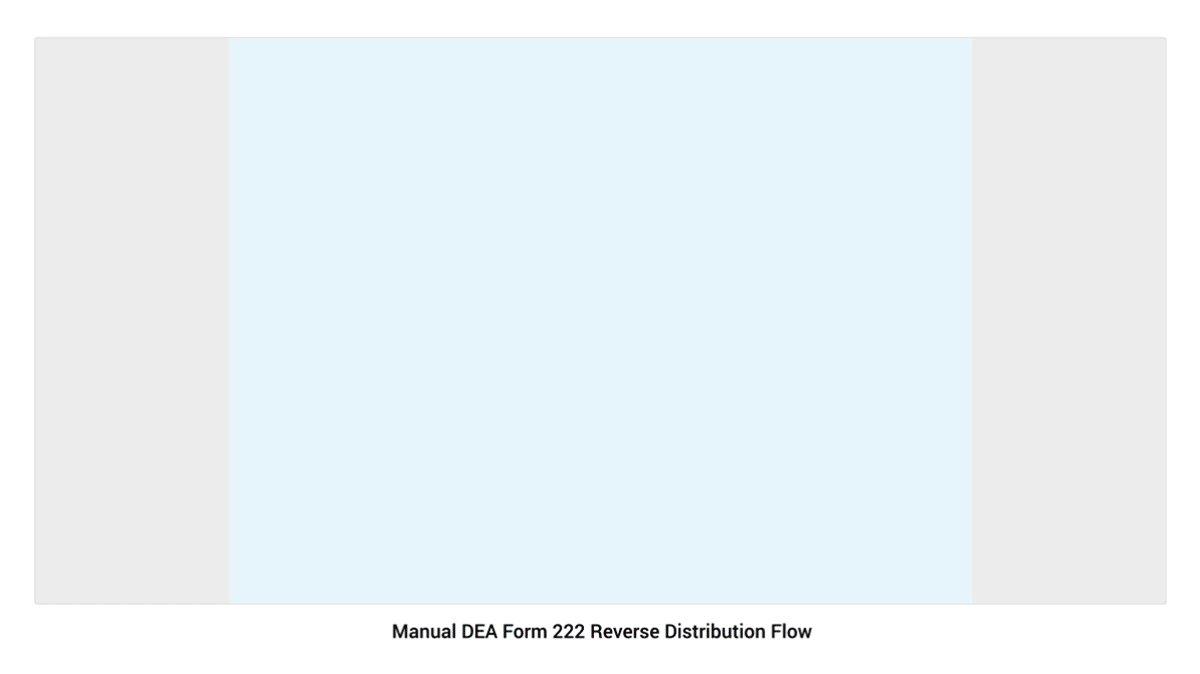 High-level reverse logistics workflow for DEA Form 222 distribution