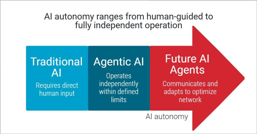The Future of MFT: Agentic AI and Autonomous Efficiency