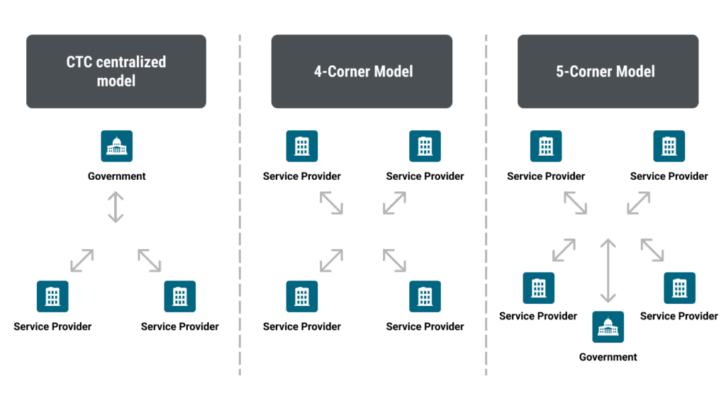 Diagram describing three common methods of e-invoicing across the world: a CTC centralized government model, a 4‑corner model with service providers exchanging invoices, and a 5‑corner model that adds government oversight between providers.