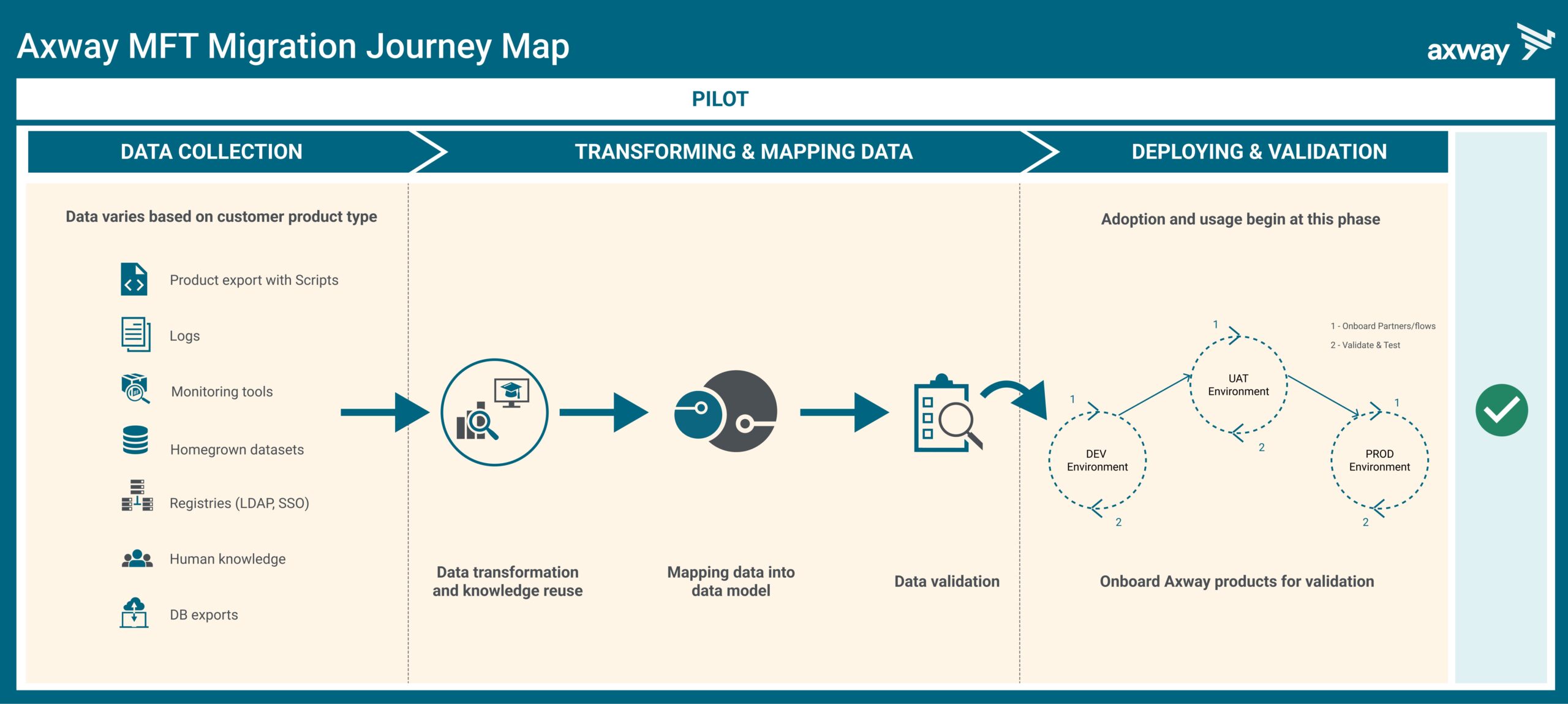 Flowchart titled "Axway MFT Migration Journey Map" illustrating three phases of migration: Data Collection, Transforming & Mapping Data, and Deploying & Validation, with icons and brief descriptions of each step including data sources, transformation processes, and environment setup.