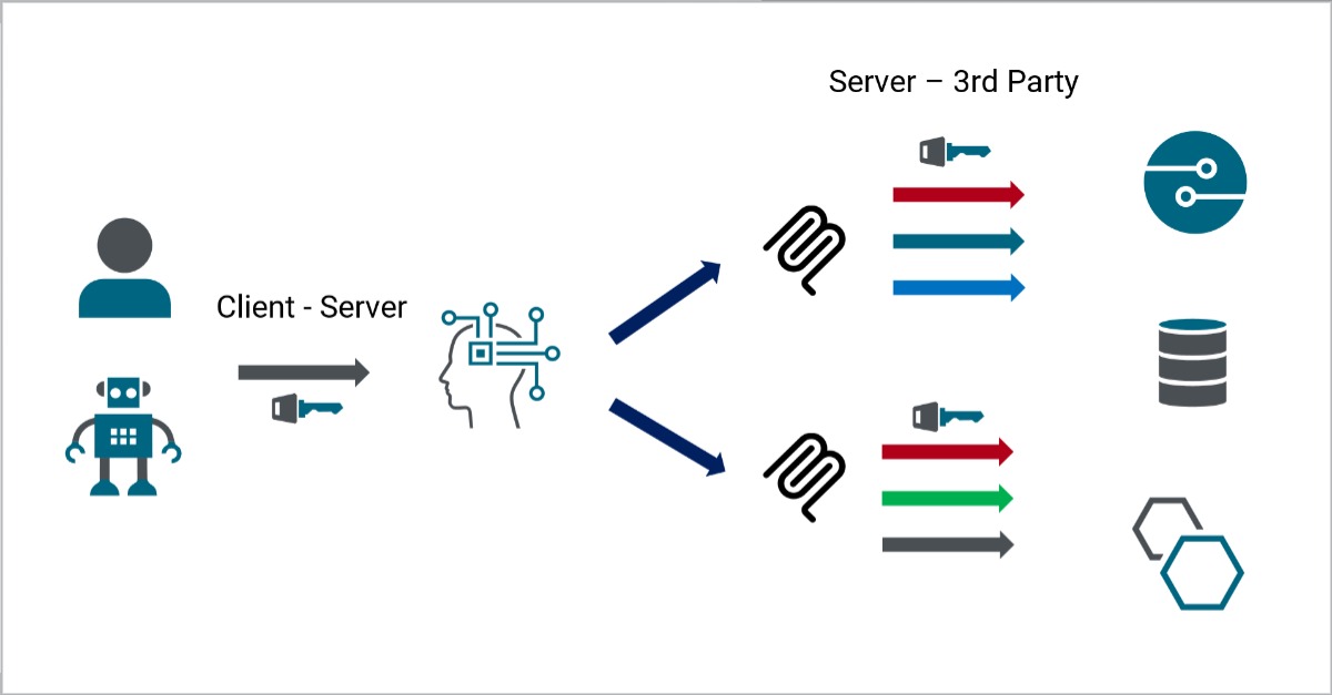 Architecture diagram illustrating a client-server interaction flow with third-party integrations. On the left, a user icon and AI bot icon are labeled 'Client - Server' with an arrow pointing to a stylized head silhouette containing a circuit/network pattern, representing AI processing. From this central processing unit, two dark blue arrows branch out to integration points marked with chain-link icons. The upper path leads to 'Server - 3rd Party' services, showing a key icon followed by multiple colored arrows (red, teal, and blue) pointing to a circular network node icon and a database cylinder. The lower path shows similar integration flow with a key icon, followed by red, green, and gray arrows leading to a hexagonal icon, representing different third-party service connections and data flows.