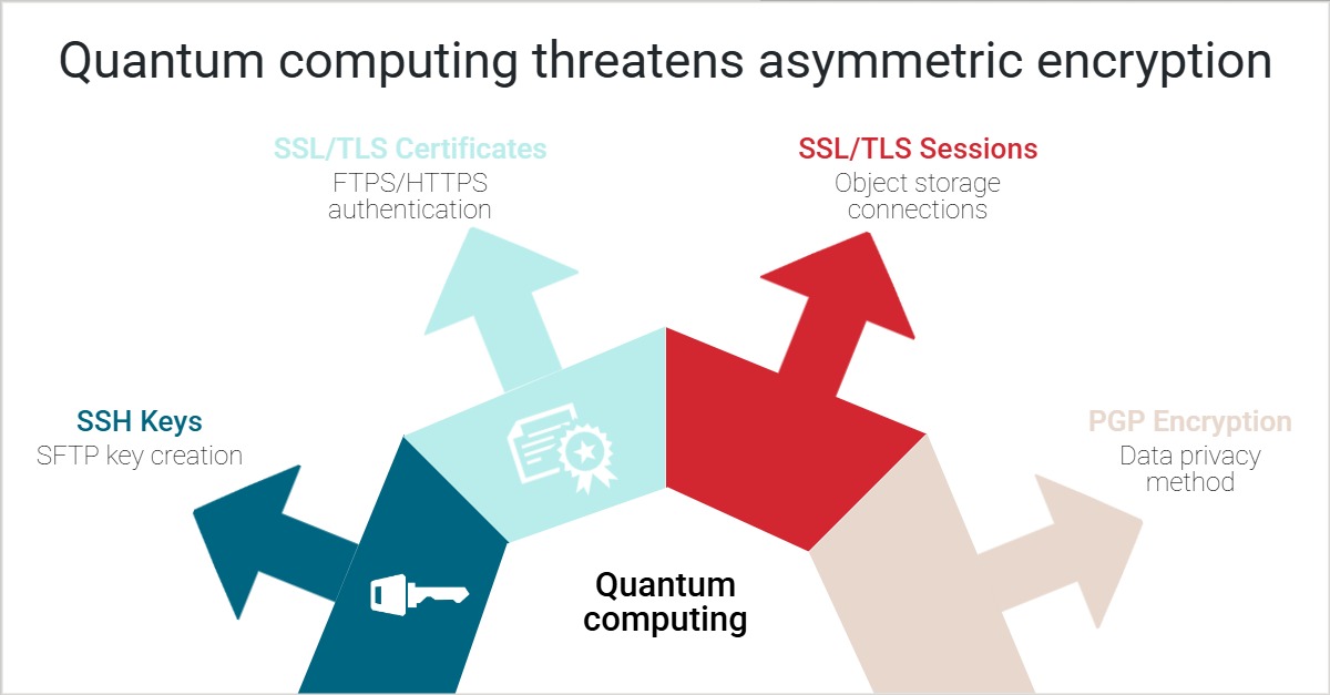 Diagram showing how quantum computing threatens asymmetric encryption. In the center, 'Quantum computing' with arrows pointing outward. Top left arrow: 'SSL/TLS Certificates – FTPS/HTTPS authentication'. Top right arrow: 'SSL/TLS Sessions – Object storage connections'. Bottom left arrow: 'SSH Keys – SFTP key creation'. Bottom right arrow: 'PGP Encryption – Data privacy method'.