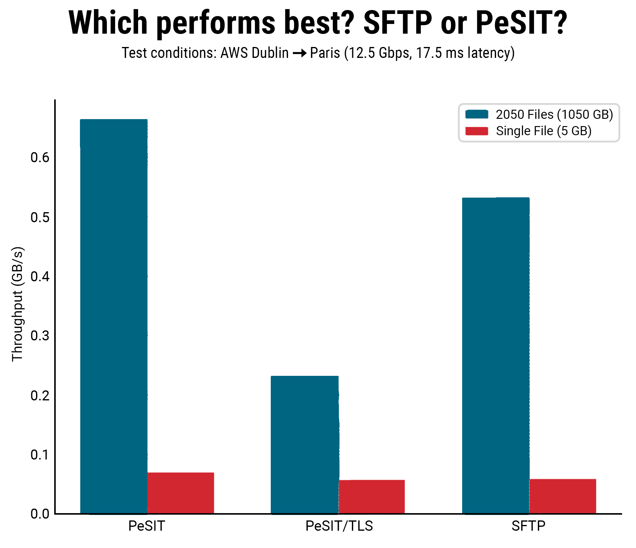 A column graph comparing throughput for PeSIT, PeSIT/TLS, and SFTP file transfer protocols