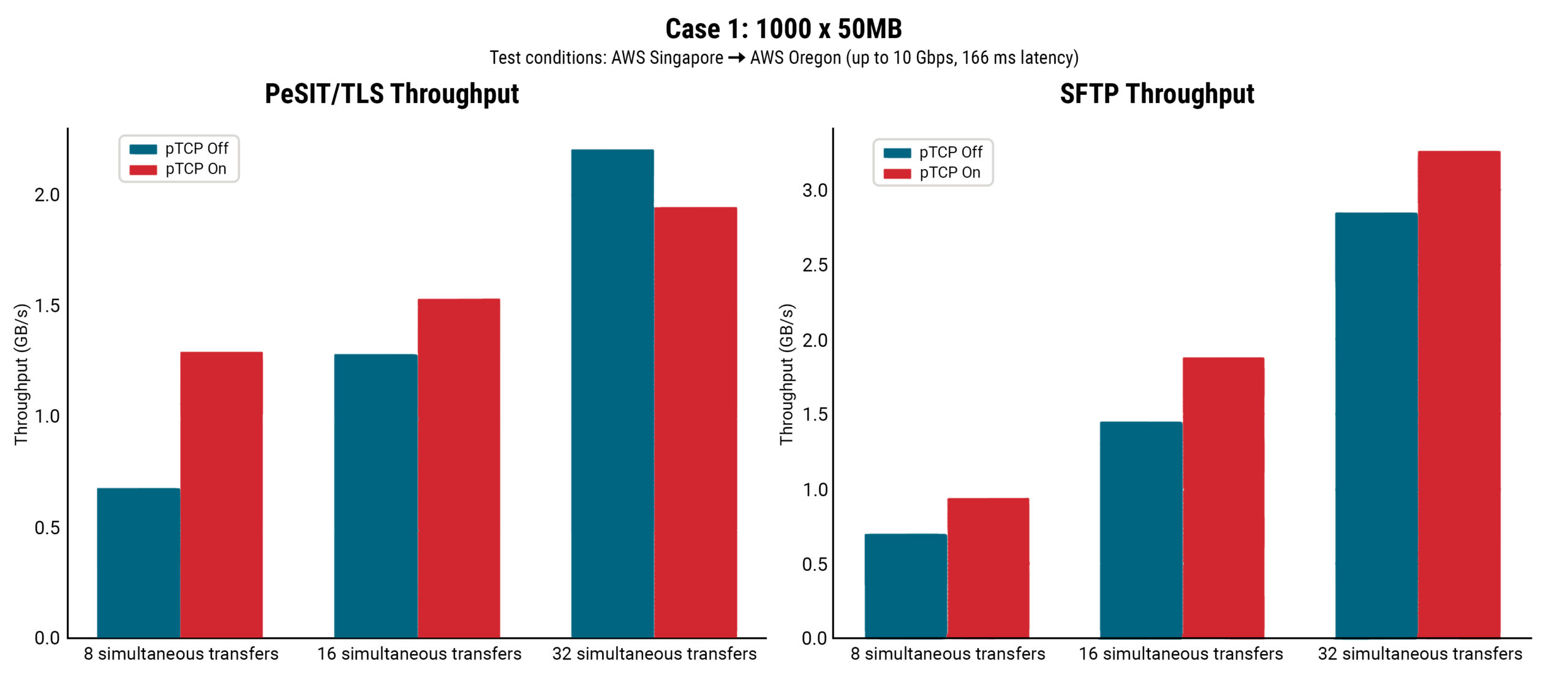 A column graph that shows throughput for PeSIT/TLS and SFTP for 1000 x 50MB file transfers