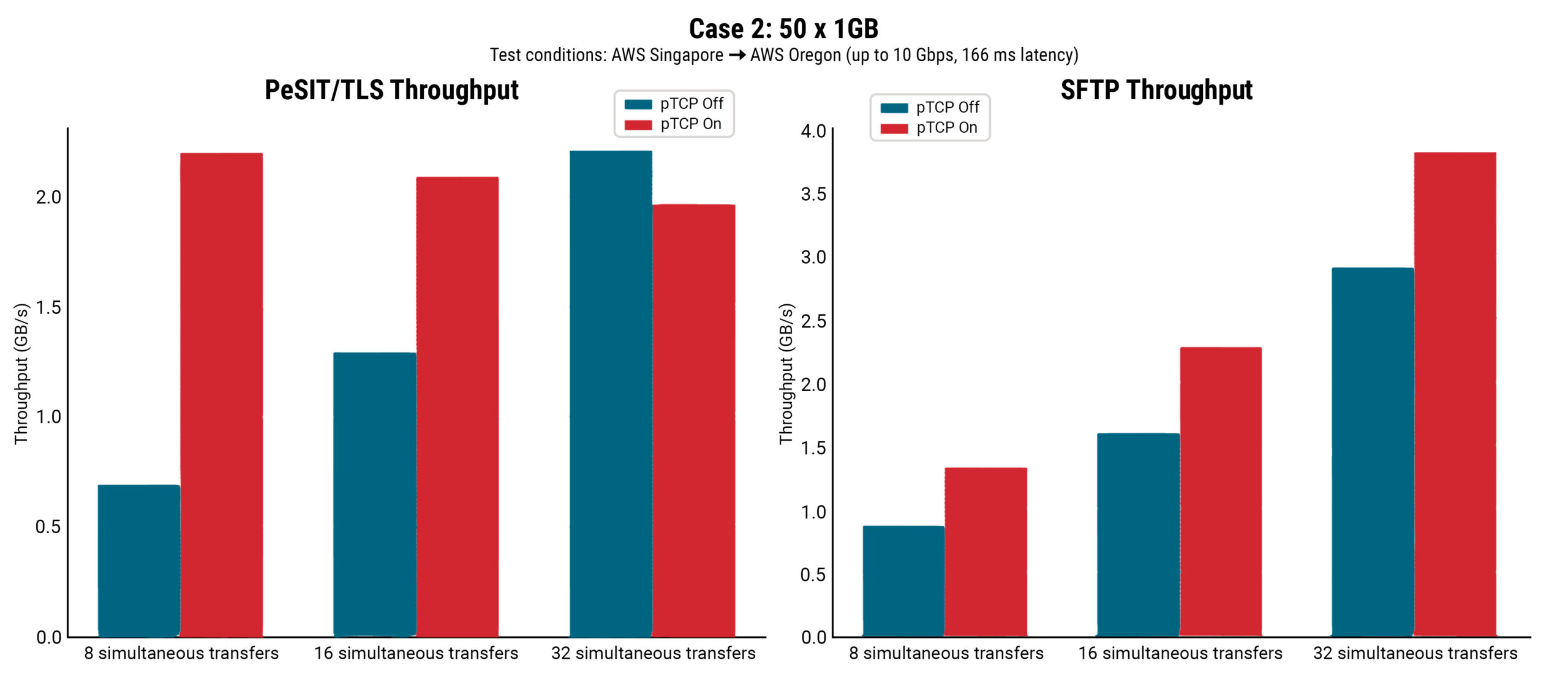 A column graph that shows throughput for PeSIT/TLS and SFTP for 50 x 1GB file transfers