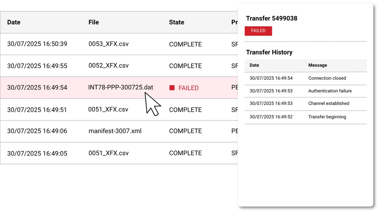 Axway Workbench interface displaying file transfer logs with status indicators, highlighting a failed transfer and showing detailed error messages and history.