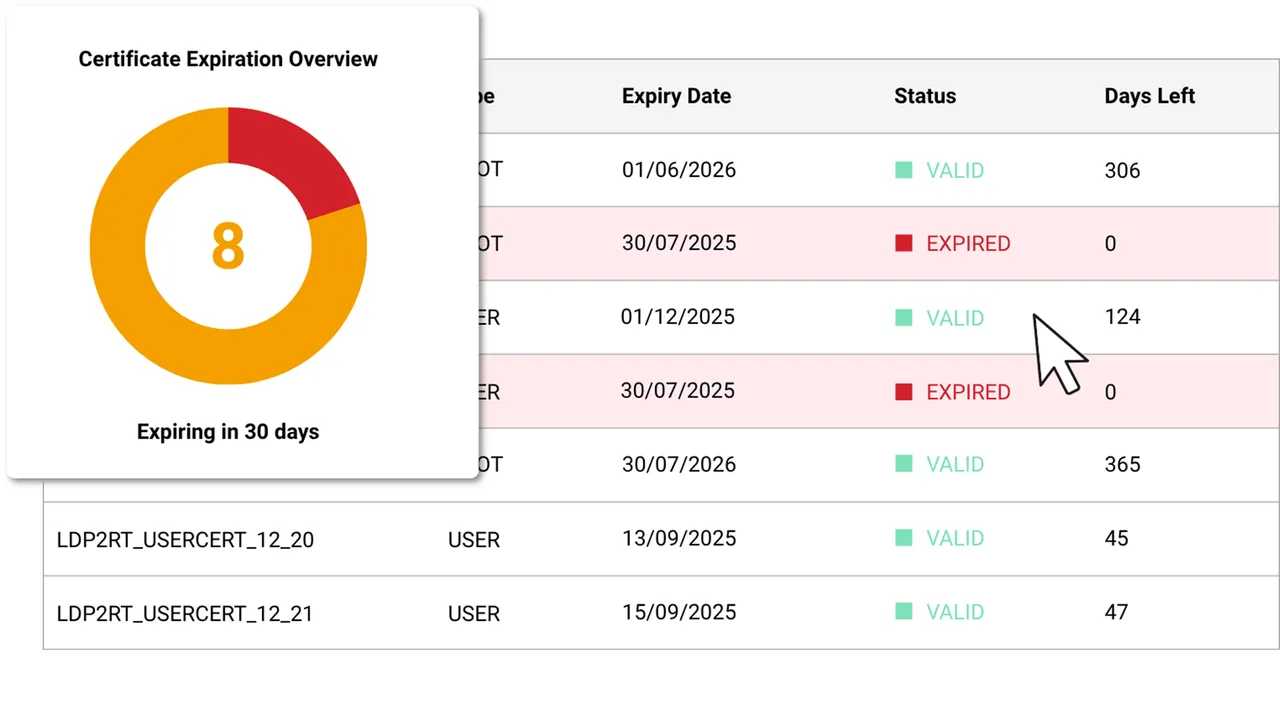 Axway Workbench dashboard showing certificate expiration overview with a pie chart and table listing certificate names, types, expiry dates, and status indicators.