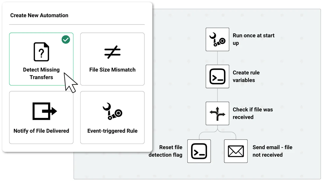Axway Workbench automation setup screen showing rule creation for detecting missing transfers, with a flowchart outlining conditional actions and notifications.