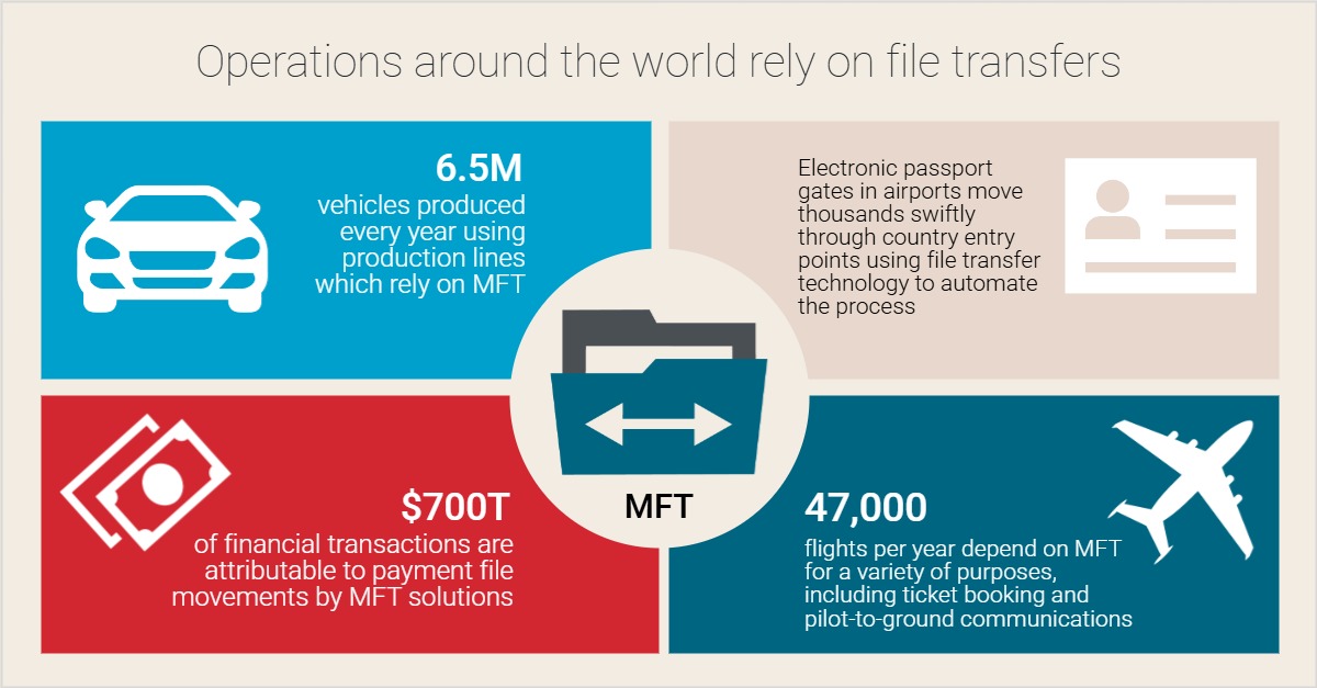 An infographic illustrating the global scale of operations supported by managed file transfers (MFT). At the center is a folder icon with bidirectional arrows, symbolizing file movement. Four surrounding sections highlight real-world examples: Top left: A car icon with text stating “6.5M vehicles produced every year using production lines which rely on MFT.” Top right: An electronic passport gate icon with text explaining that airport gates use file transfer technology to automate entry for thousands of travelers. Bottom left: Currency notes icon with text stating “$700T of financial transactions are attributable to payment file movements by MFT solutions.” Bottom right: An airplane icon with text noting “47,000 flights per year depend on MFT for ticket booking and pilot-to-ground communications.” The central message reads: “Operations around the world rely on file transfers,” emphasizing MFT’s role in critical infrastructure.