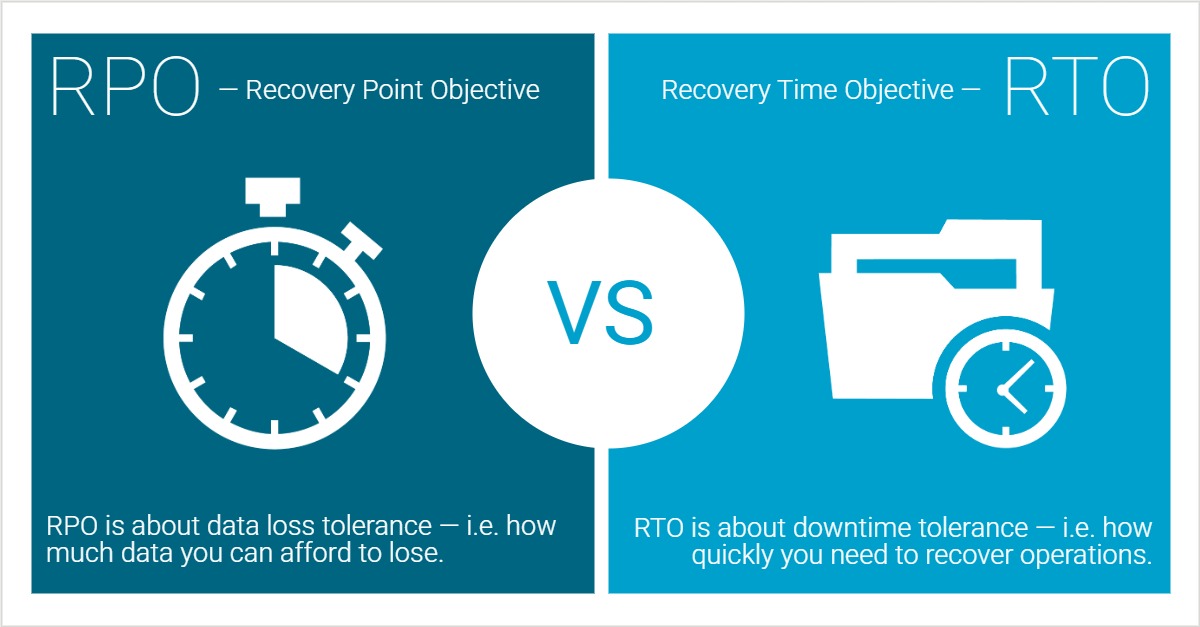 A visual comparison of two disaster recovery metrics: Recovery Point Objective (RPO) and Recovery Time Objective (RTO). On the left, a stopwatch icon represents RPO, with accompanying text: “RPO is about data loss tolerance — i.e. how much data you can afford to lose.” On the right, a folder with a clock icon represents RTO, with text: “RTO is about downtime tolerance — i.e. how quickly you need to recover operations.” A large circle labeled “VS” sits between the two, emphasizing the contrast. The image helps explain how resiliency in MFT involves both minimizing data loss and reducing downtime.