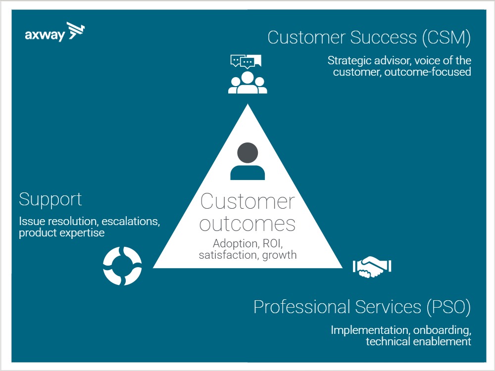 Axway diagram illustrating the three pillars of customer success—Customer Success Management (CSM), Professional Services (PSO), and Support—surrounding a central triangle labeled 'Customer outcomes: Adoption, ROI, satisfaction, growth.' Each pillar includes an icon and descriptive text: CSM as strategic advisor and voice of the customer, PSO for implementation and technical enablement, and Support for issue resolution and product expertise. The Axway logo appears in the top left corner.