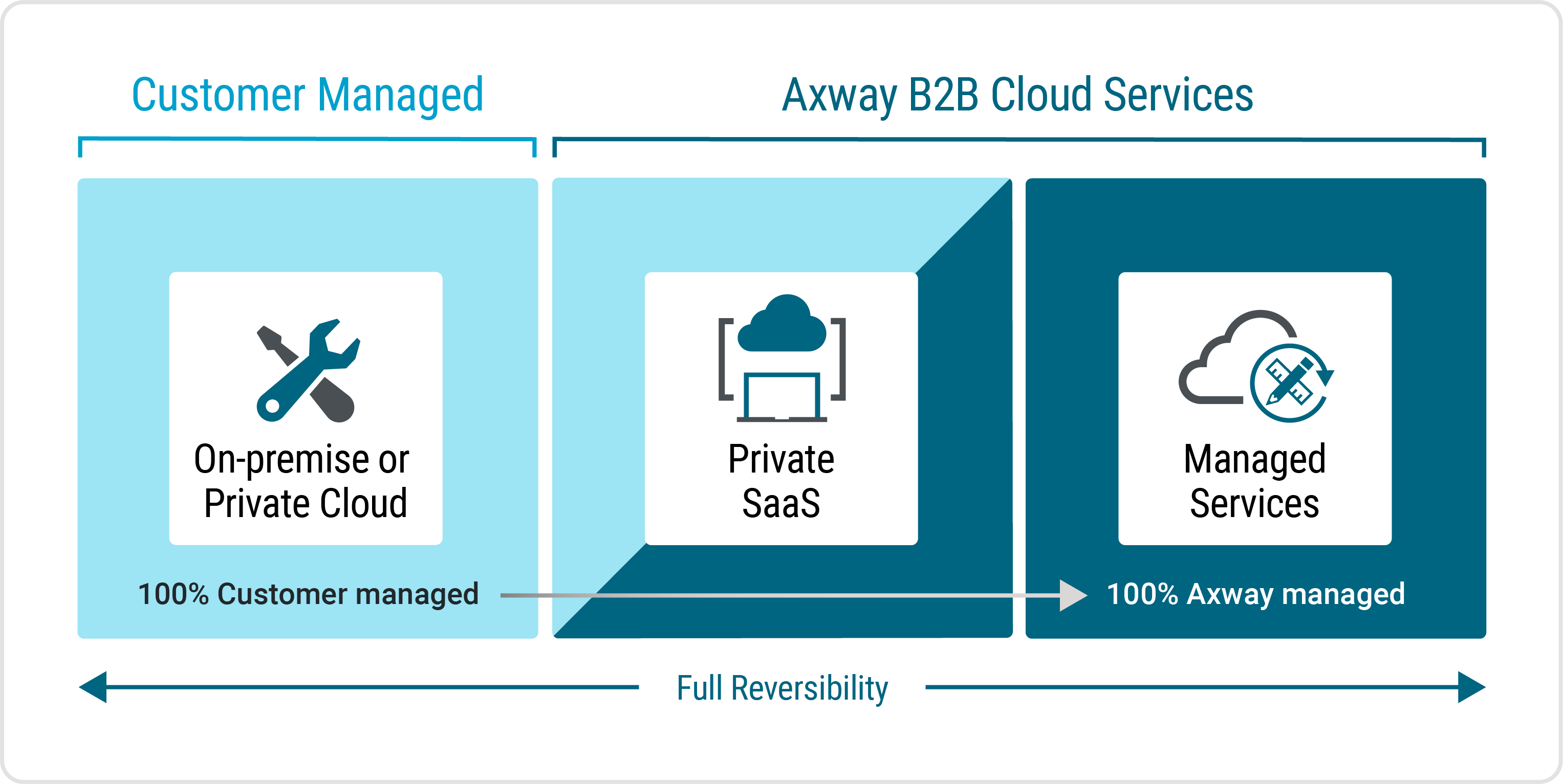 A graphic shows on-premises and in-cloud deployment options for Axway B2B Integration software