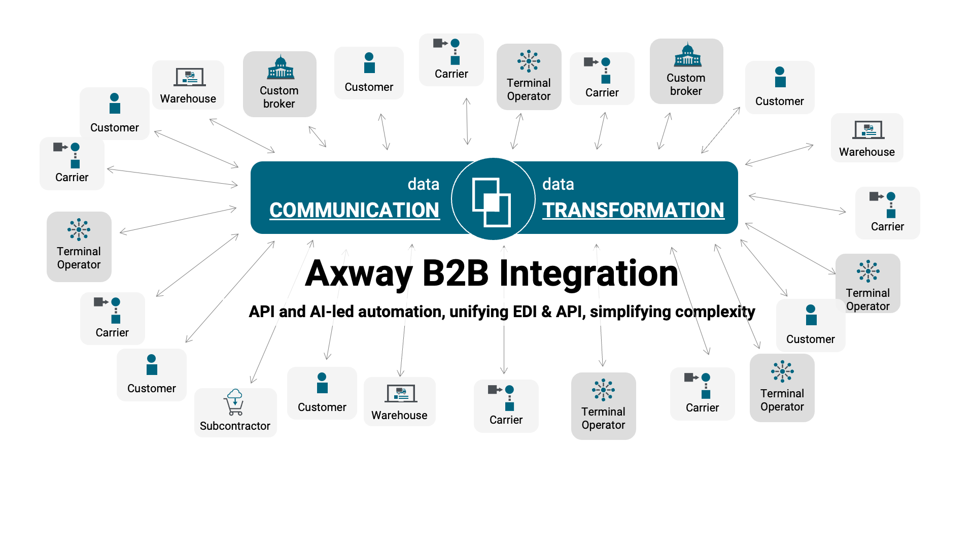 A chart showing different kinds of partners that Axway B2Bi can connect to