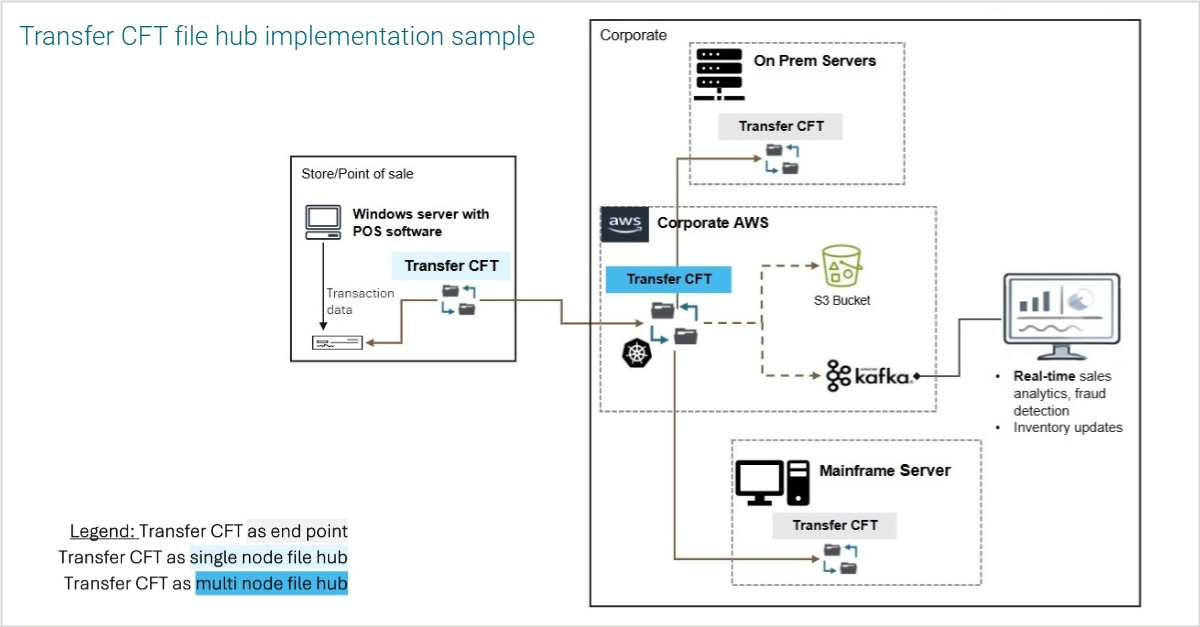 Diagram showing a Transfer CFT file hub implementation sample. On the left, a Windows server with POS software at a store or point of sale sends transaction data via Transfer CFT. In the center, a corporate AWS environment acts as a multi-node file hub with Transfer CFT, connected to an S3 bucket and Kafka for data streaming. On the right, corporate systems include on-prem servers and a mainframe server, both using Transfer CFT, feeding into real-time sales analytics, fraud detection, and inventory updates. Legend indicates Transfer CFT as endpoint, single-node file hub, and multi-node file hub.