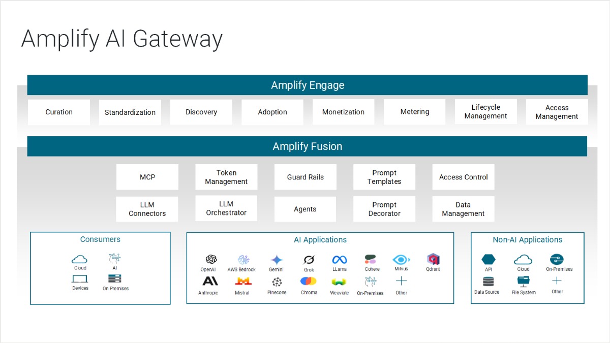 A diagram illustrating the Amplify AI Gateway architecture, including Amplify Engage, Amplify Fusion components, and the connections between consumers, AI applications, and non‑AI applications.